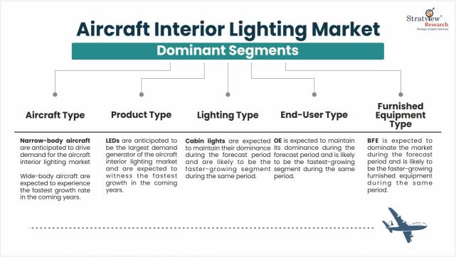 Aircraft-Interior-Lighting-Market-Segment-Analysis-By-Product-Type